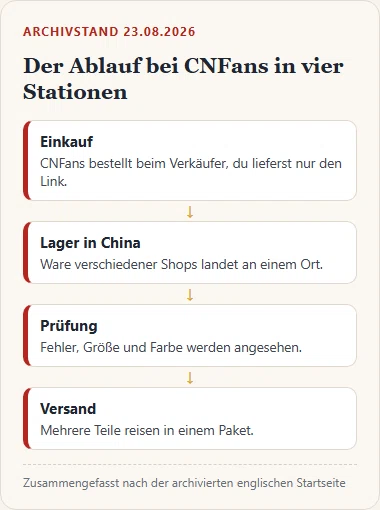 Gezeichneter Ablauf in vier Stationen: Einkauf, Lager in China, Prüfung, Versand in einem Paket.
