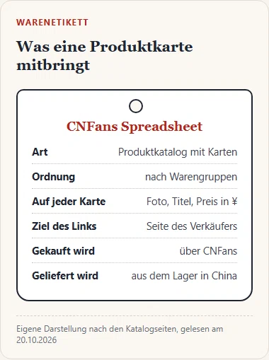 Gezeichnetes Warenetikett: Die CNFans Spreadsheet ist ein Produktkatalog nach Warengruppen, jede Karte zeigt Foto, Titel und Yuan-Preis, gekauft wird über CNFans.