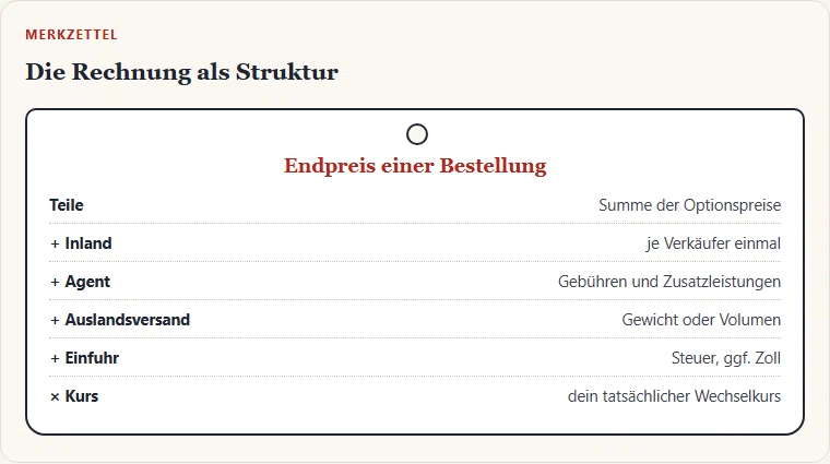 Gezeichneter Rechnungszettel mit der Struktur des Endpreises: Teile, Inlandsversand, Agent, Auslandsversand, Einfuhr, multipliziert mit dem Wechselkurs.