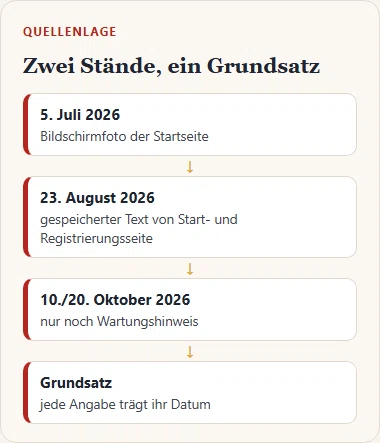 Gezeichnete Zeitleiste der Quellen: Bildschirmfoto vom 5. Juli 2026, gespeicherter Text vom 23. August 2026, Wartungshinweis im Oktober 2026.