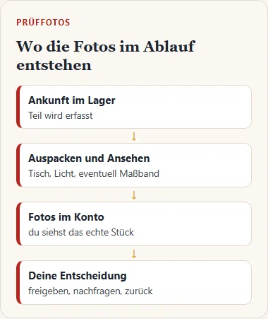 Gezeichneter Ablauf: Ankunft im Lager, Auspacken und Ansehen, Fotos im Kundenkonto, Entscheidung des Käufers.