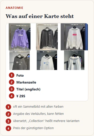 Gezeichnete Produktkarte: oben ein Sammelfoto mit neun Kapuzenpullovern an Ladenstangen, darunter vier nummerierte Felder für Foto, Markenzeile, Titel und Preis.