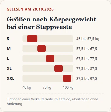 Gezeichnetes Balkendiagramm: Größen S bis XXL einer Steppweste, eingeteilt nach Körpergewicht von 45 bis 97,5 Kilogramm.