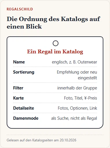 Gezeichnetes Regalschild mit den Eigenschaften einer Warengruppe im Katalog: englischer Name, Sortierung, Filter, Karte, Detailseite.