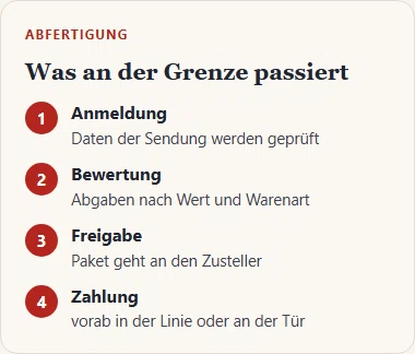 Gezeichnete Schritte der Einfuhrabfertigung: Anmeldung, Bewertung, Freigabe, Zahlung der Abgaben.