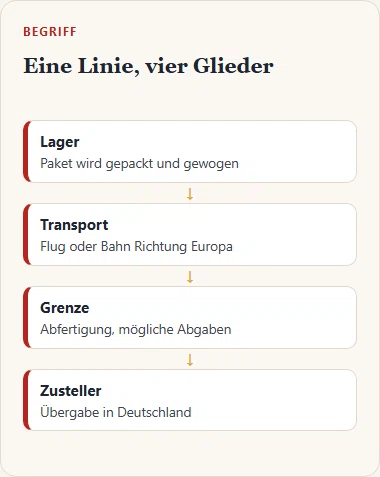 Gezeichnete Kette einer Versandlinie: Lager, Transport, Grenze, Zusteller in Deutschland.