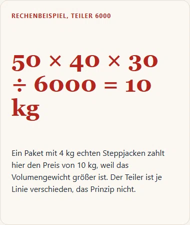 Gezeichnete Rechnung: 50 mal 40 mal 30 Zentimeter geteilt durch 6000 ergibt 10 Kilogramm Volumengewicht.